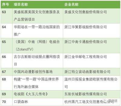 【公示】国家文化出口重点企业和重点项目公布:浙江19家企业8个项目&ldquo;金榜题名&rdquo;!